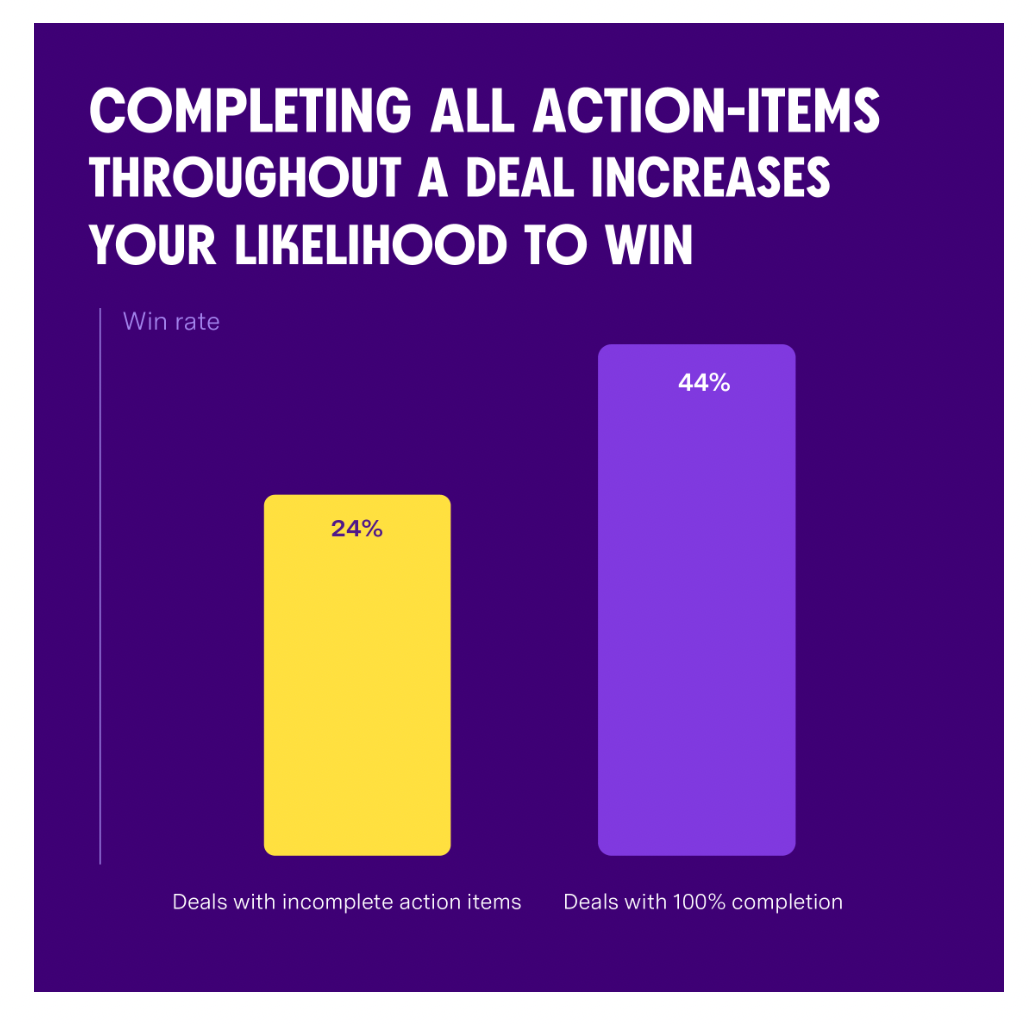 An image showing one of the findings in Gong Labs, a sales analytics platform designed to help sales teams improve their performance. The image captures the essence of Gong Labs as a highly effective example of product marketing with resources, highlighting the platform's ability to provide sales teams with the insights and tools they need to succeed