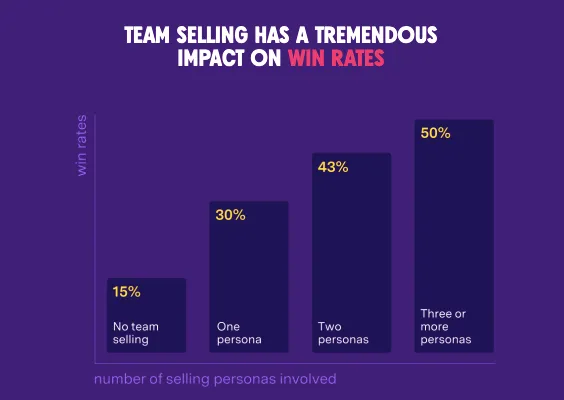 Graphical representation of the impact team selling has on win rates