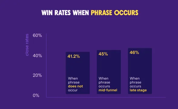 Graphical representation of the relationship between win rates and the phrase ‘time to think’.