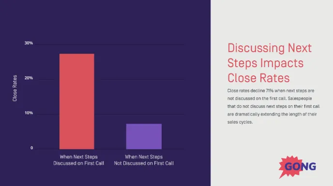A graphical representation of the relationship between discussing the next steps and close rates.