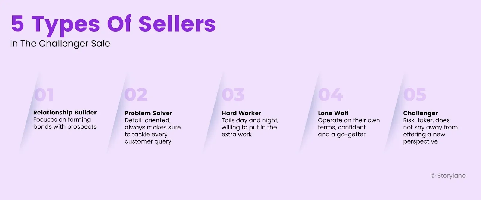 The five types of sellers in the Challenger Sale
