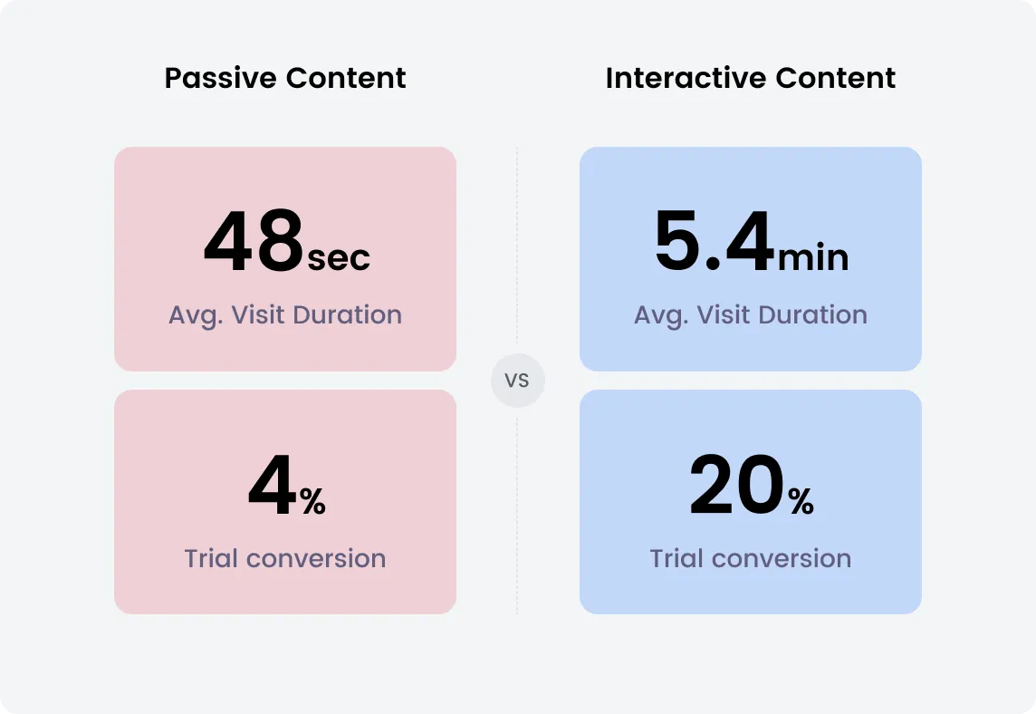An infographic comparing the impact of passive content and interactive content