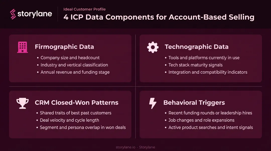 Four ICP data components firmographic technographic behavioral and CRM signals