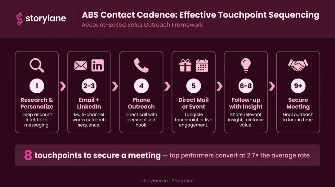 ABS contact cadence six-step process across email phone LinkedIn and events