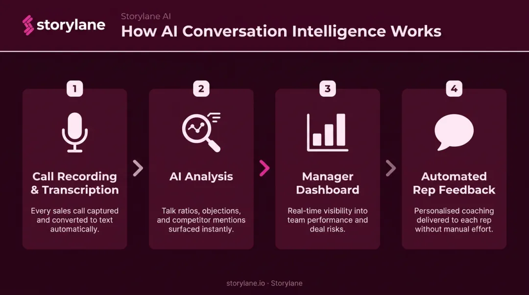 AI sales coaching process from call recording to automated rep feedback loop