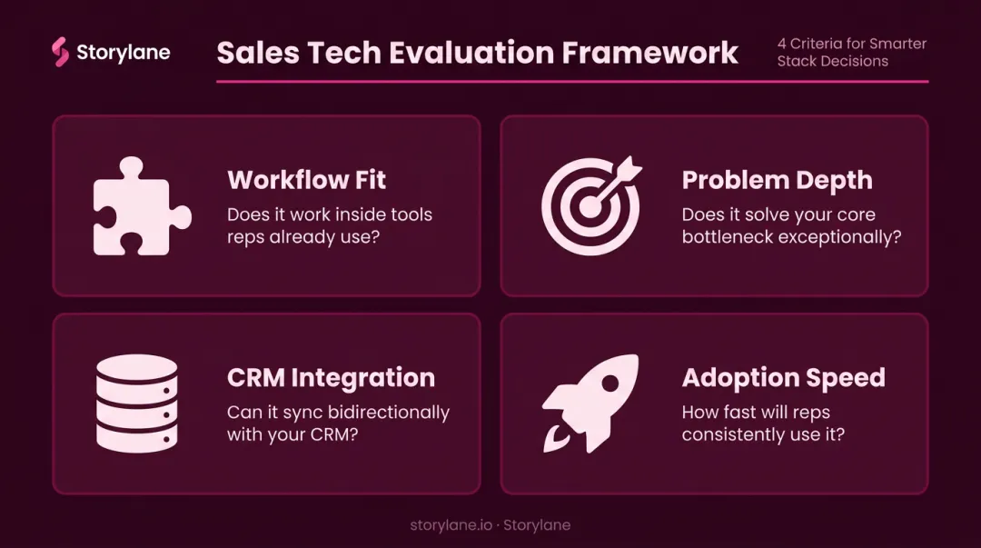 Four-criteria AI sales enablement tool evaluation framework decision guide infographic