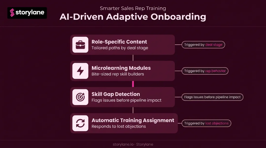 AI-powered adaptive sales onboarding learning path with four key training triggers