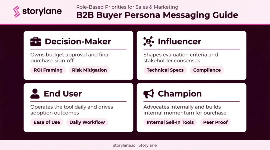 Four B2B buyer persona role types with messaging priorities infographic