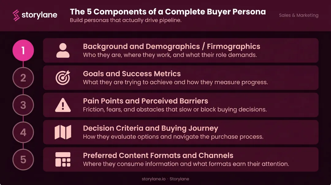 Five-part buyer persona document structure build steps numbered list