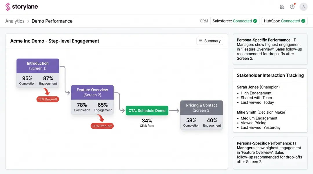 Storylane interactive demo analytics dashboard showing stakeholder engagement and CTA data