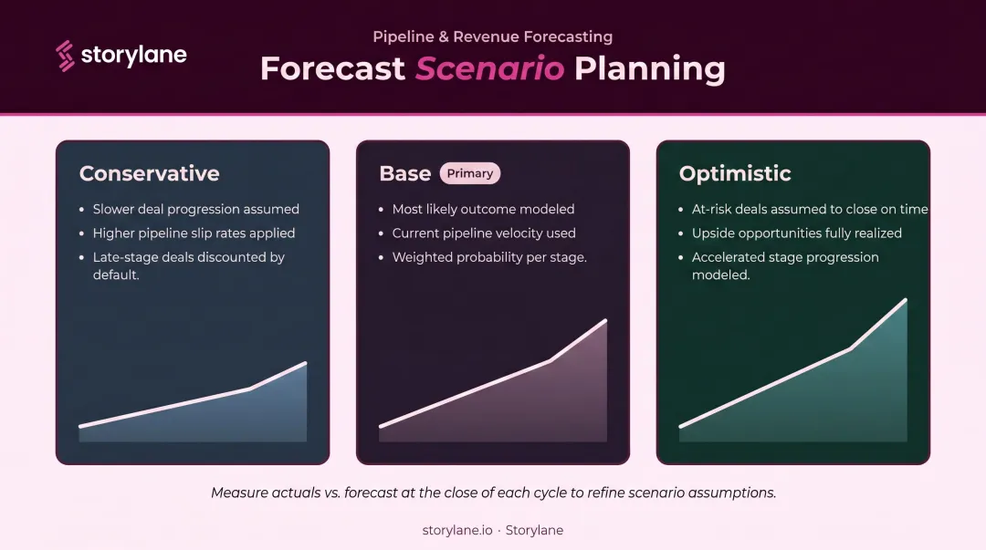 Three sales forecast scenarios conservative base and optimistic side-by-side comparison