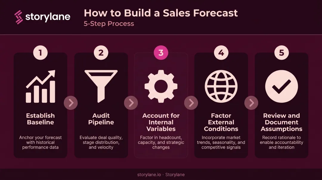 Five-step sales forecast creation process flow from baseline to validation