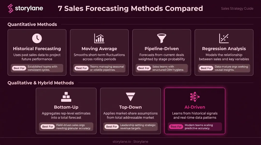 Five sales forecasting methods comparison from historical to AI-driven approaches