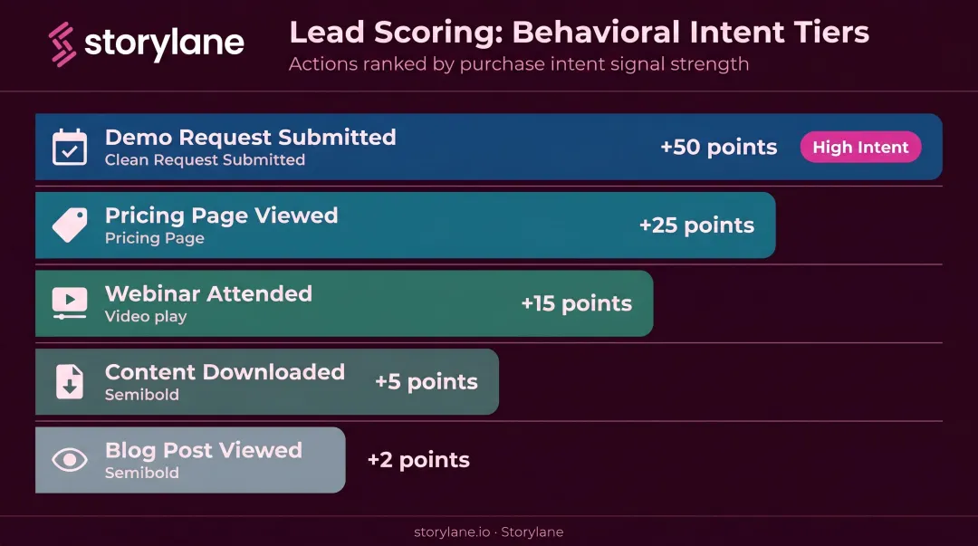 Lead scoring point values by behavioral signal from demo request to blog view