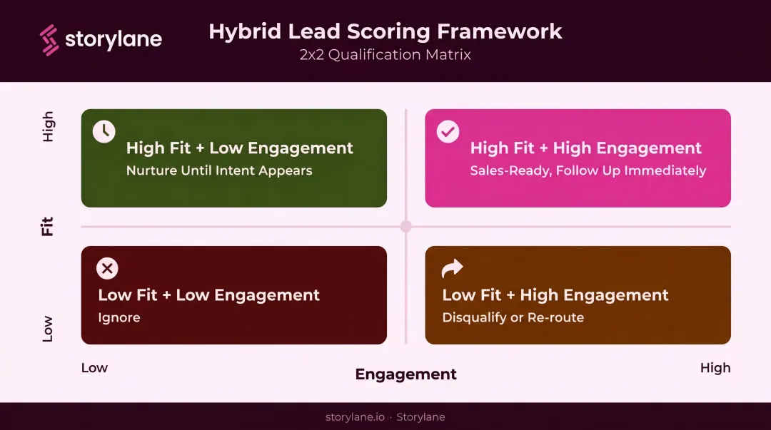 Lead scoring prioritization matrix combining fit and engagement dimensions with actions