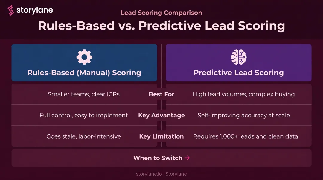 Manual rules-based versus predictive lead scoring comparison side-by-side breakdown