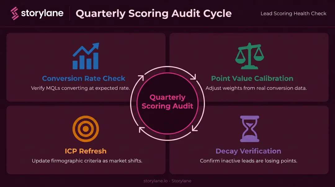 Quarterly lead scoring audit checklist with four review categories and action items