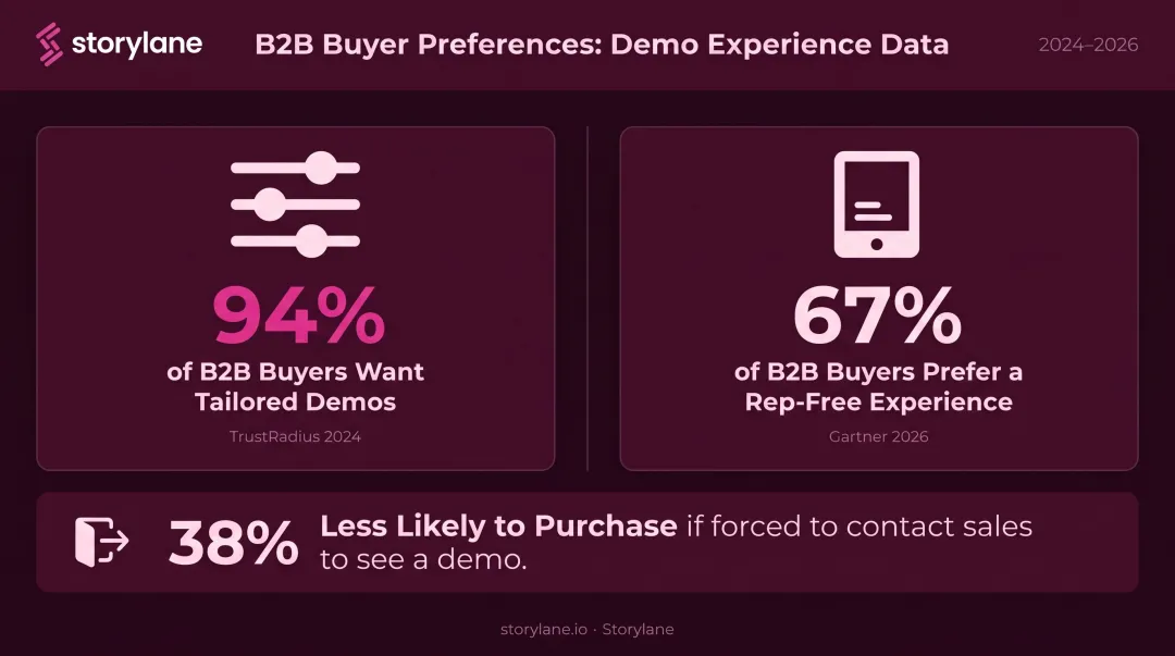 B2B buyer demo preference statistics showing tailored demos and rep-free experience demand