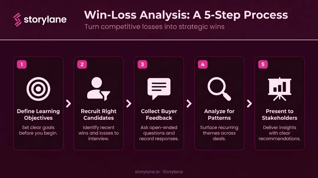 5-step win-loss analysis process from defining objectives to stakeholder presentation