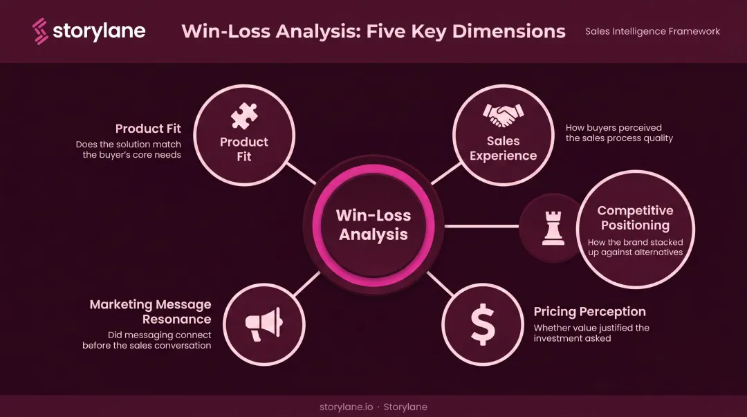 Five dimensions of win-loss analysis framework covering product sales and competitive insights