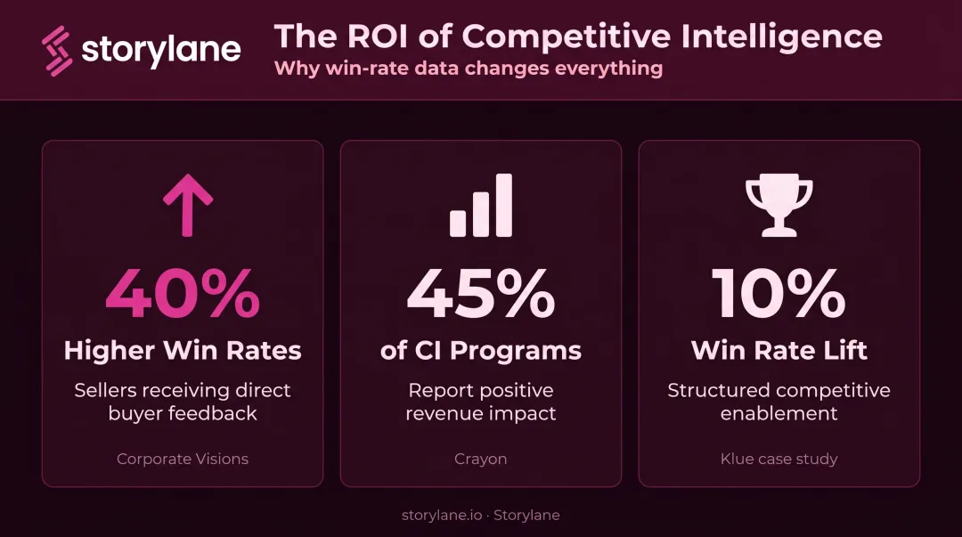 Win-loss analysis ROI statistics comparing buyer feedback programs versus seller recall reliance