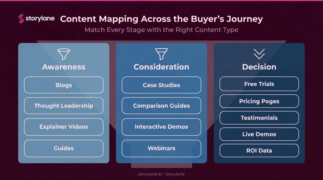 Content types mapped to awareness consideration and decision buyer journey stages