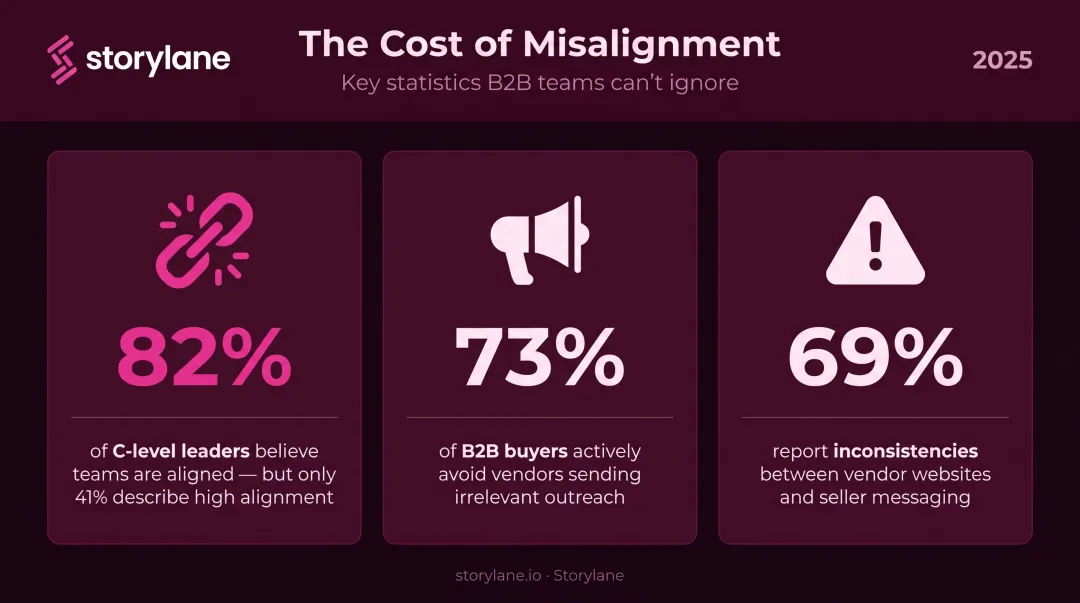 B2B sales and marketing misalignment statistics impact on buyer experience infographic