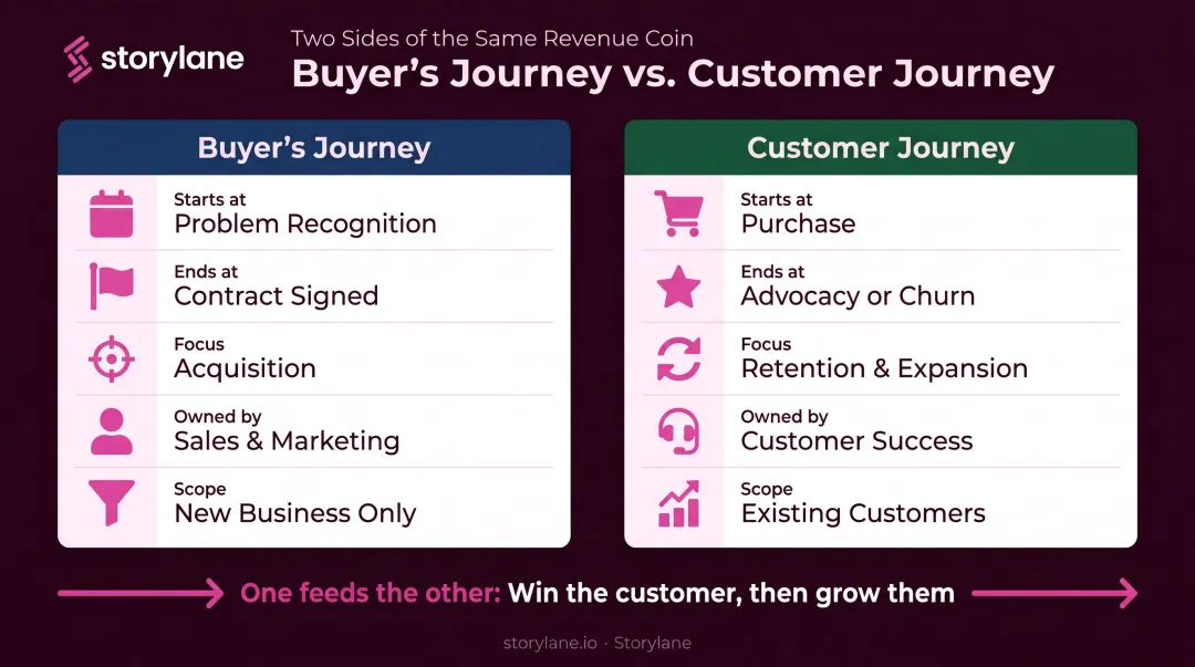 Buyer's journey versus customer journey side-by-side comparison infographic