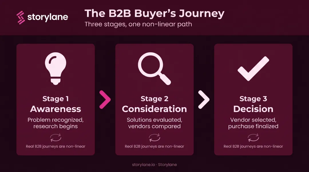 Three-stage B2B buyer's journey awareness consideration decision process flow