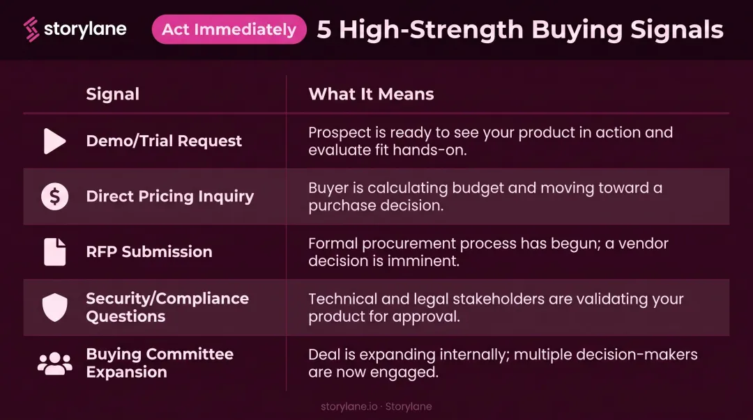 Five high-strength B2B buying signals ranked by urgency and intent level