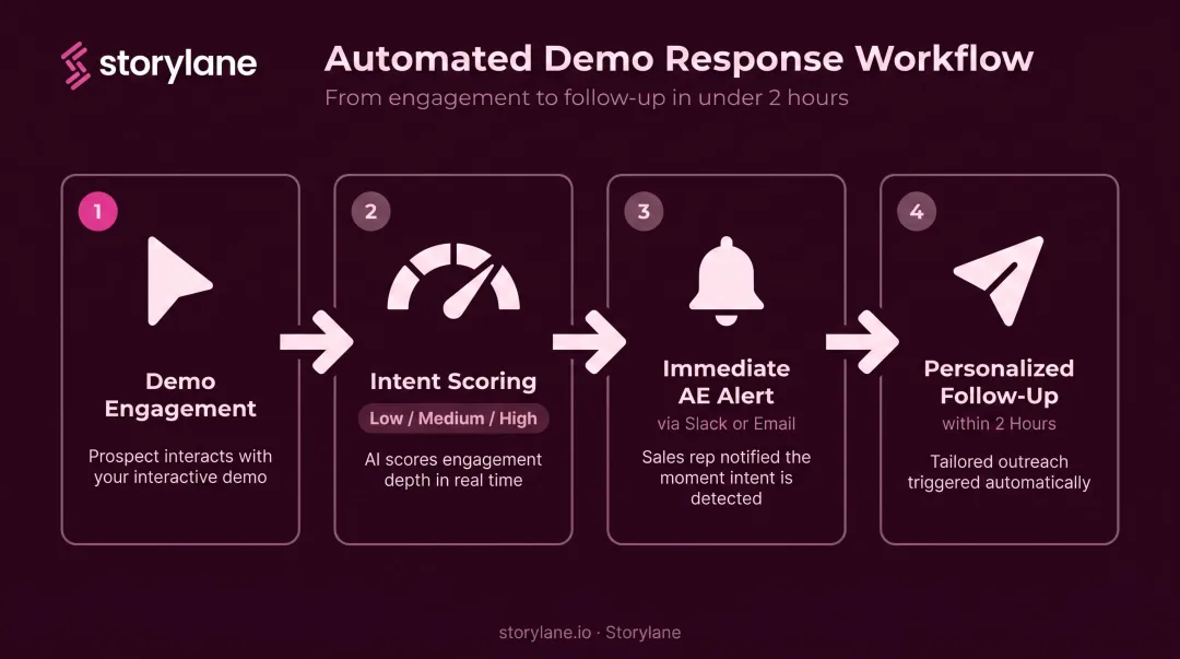 Four-step buying signal response workflow from demo engagement to personalized follow-up