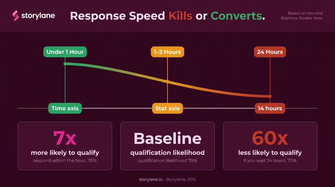 Lead response time impact on qualification rates one hour versus 24 hours