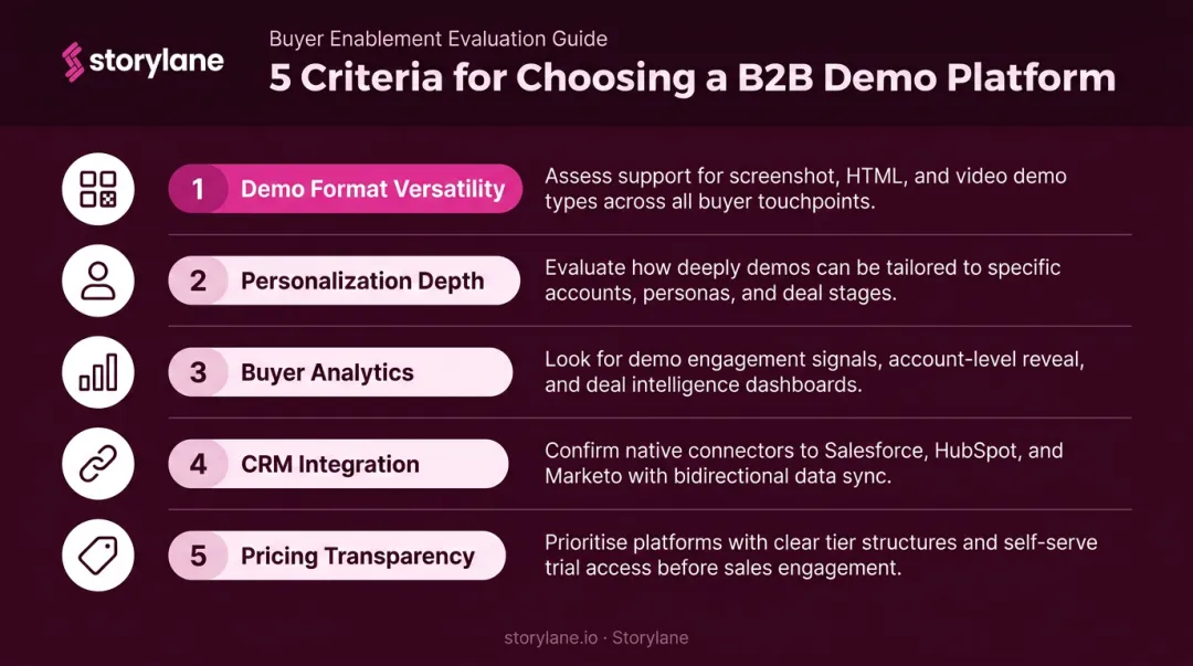 Five-criteria B2B demo platform evaluation framework comparison infographic