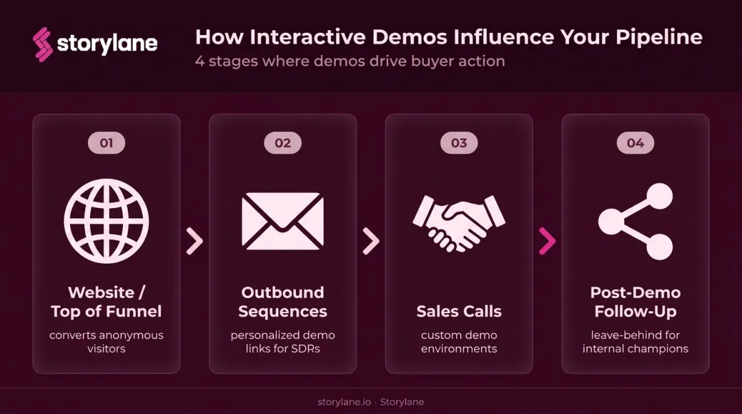 Four-stage B2B funnel showing interactive demo touchpoints from awareness to close