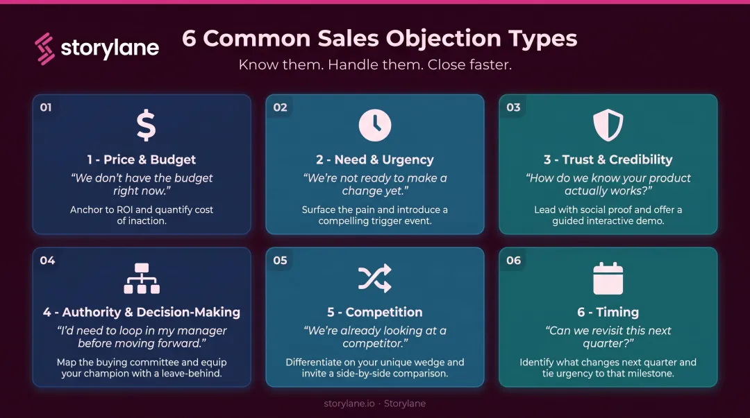Six common sales objection types with categories and example phrases infographic