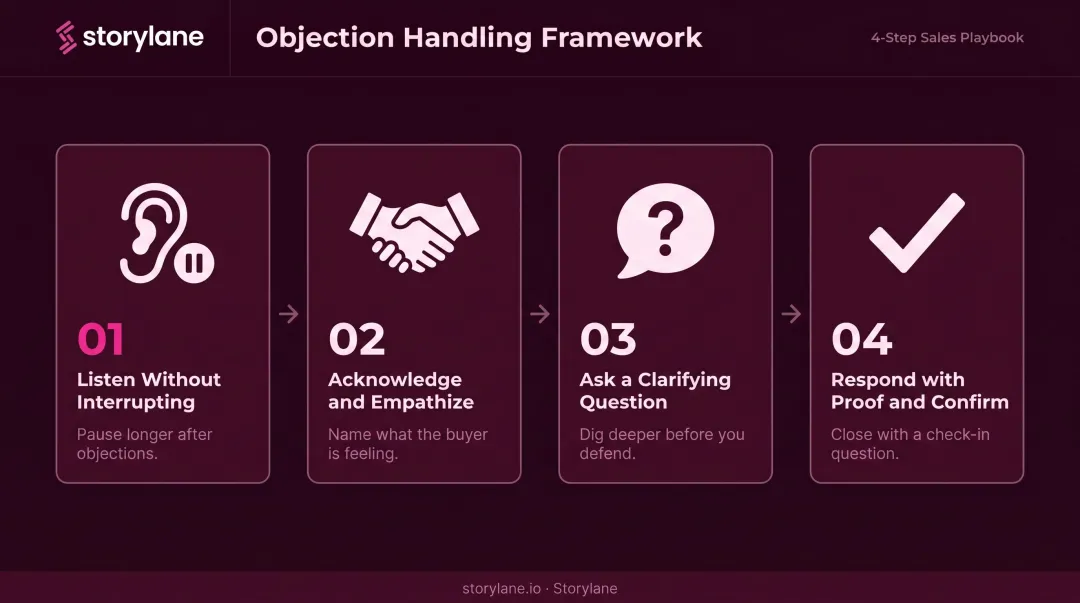 4-step sales objection handling framework listen acknowledge clarify respond process flow