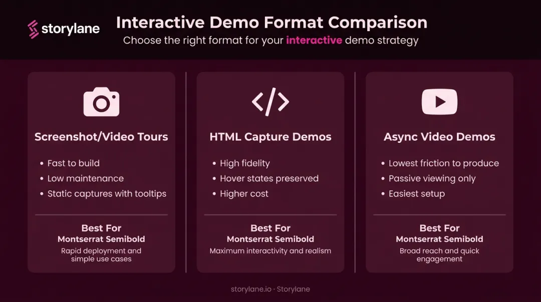 Three interactive demo format types comparison screenshot HTML and async video