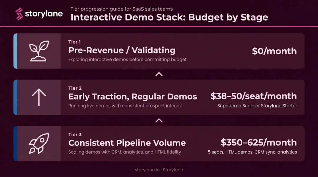 Early-stage startup demo software budget tiers by growth stage and monthly spend
