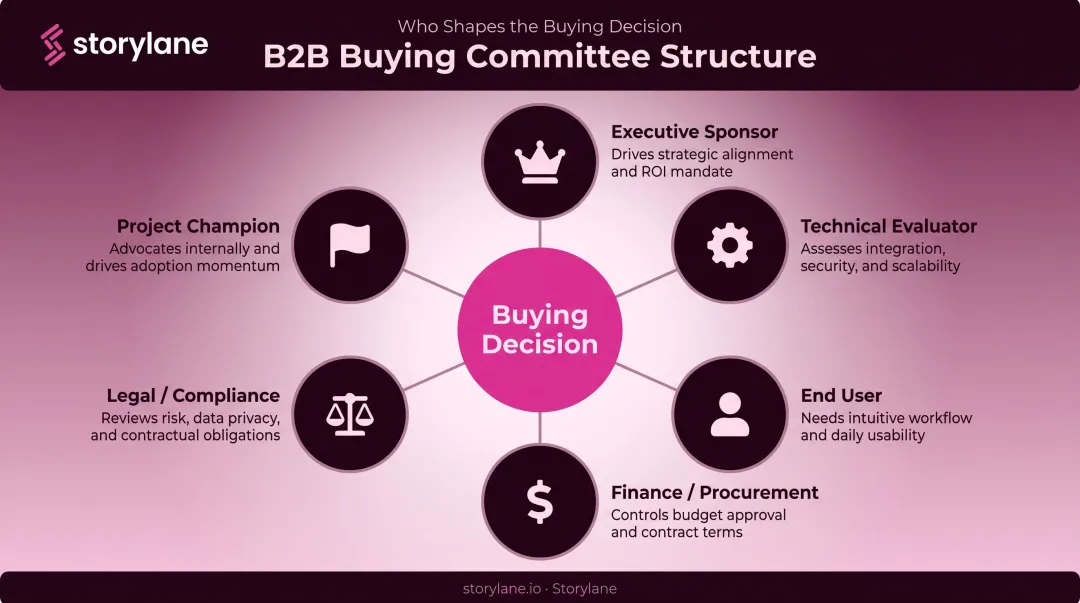 B2B buying committee six stakeholder roles and primary concerns breakdown