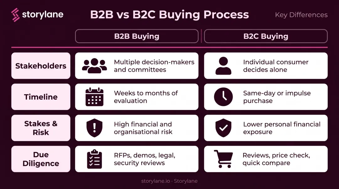B2B versus B2C buying process key differences comparison infographic