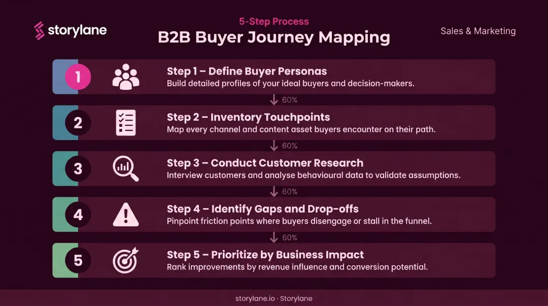 Five-step B2B buyer journey mapping process from personas to prioritization