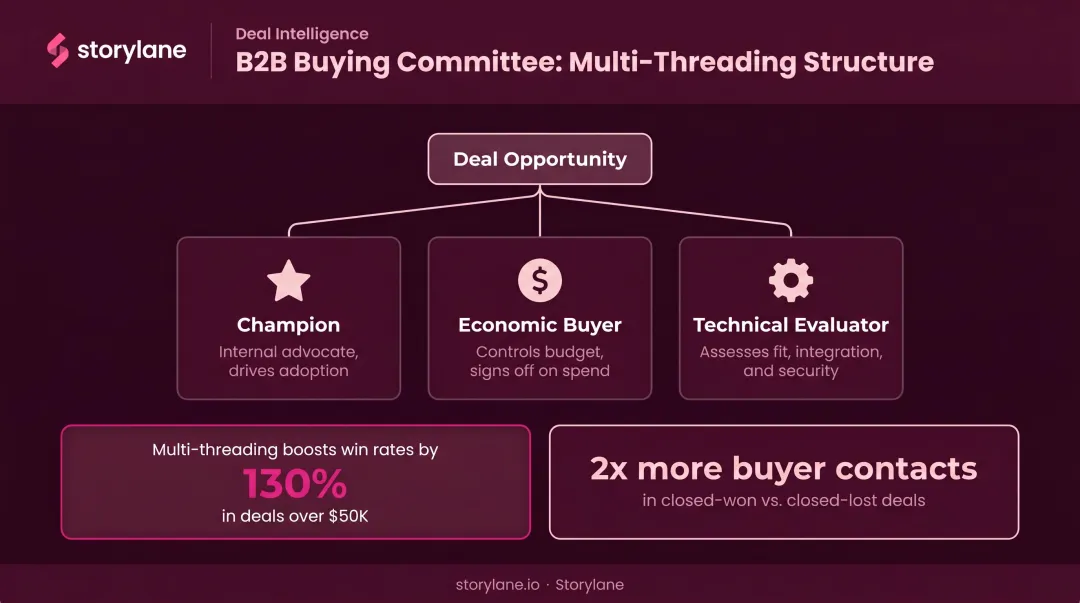 Multi-threading B2B buying committee map showing champion economic buyer and technical evaluator roles