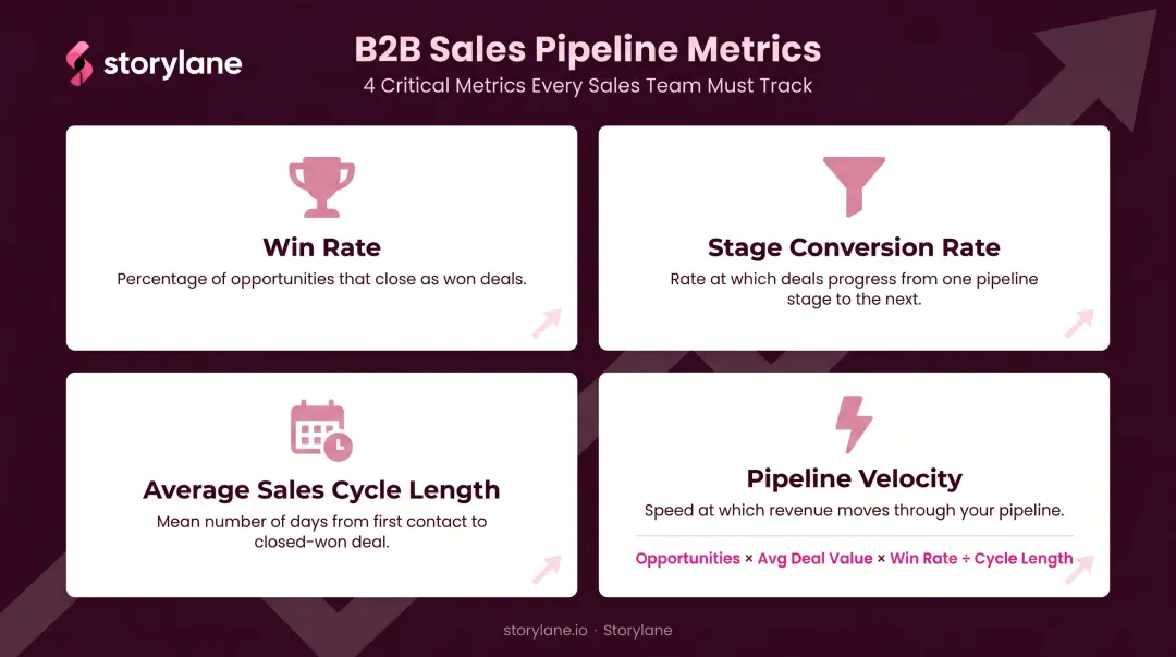 Four key B2B sales pipeline metrics comparison table with formulas and definitions