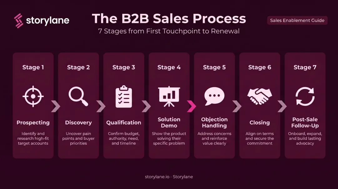 7-stage B2B sales process flow from prospecting to post-sale retention