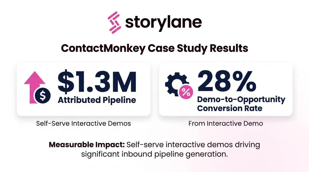 ContactMonkey Storylane interactive demo pipeline results showing 1.3M attributed revenue and conversion rate