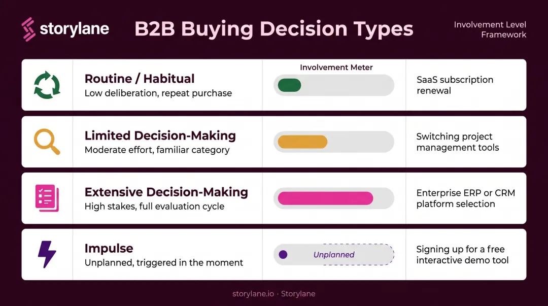 Four types of buying decisions comparison table with involvement levels and B2B examples