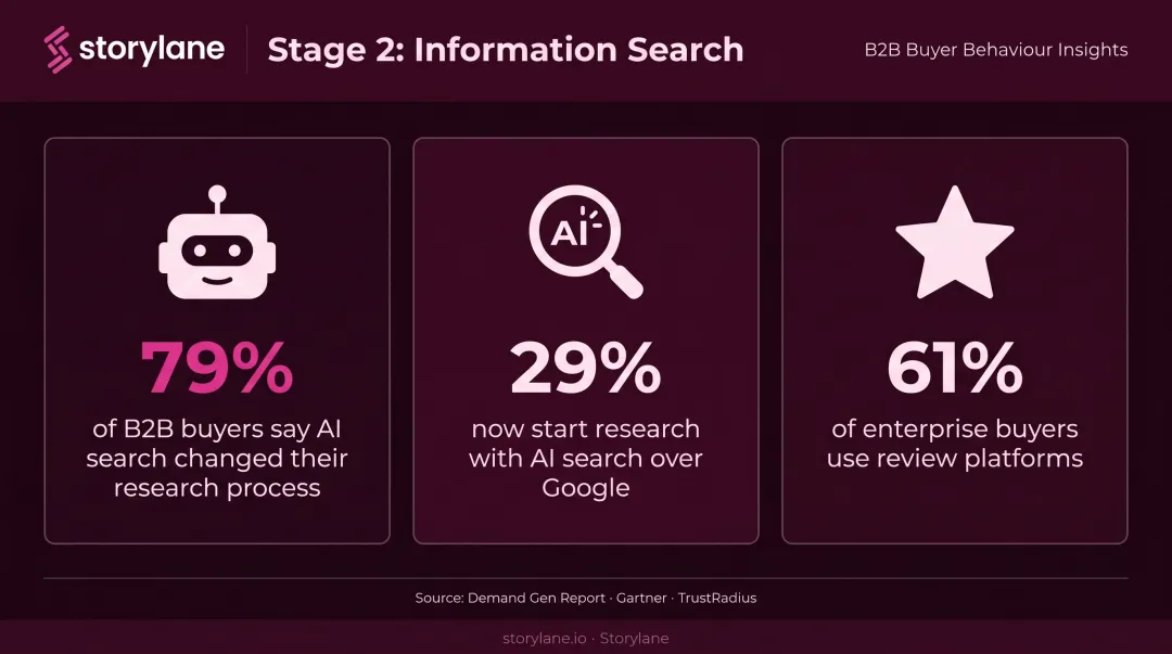B2B buyer information search statistics showing AI search and review platform usage trends