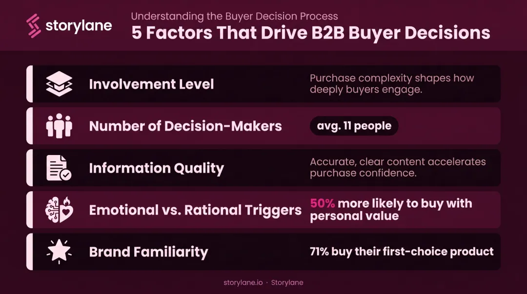 Five key factors influencing B2B buyer decision process with supporting statistics and icons