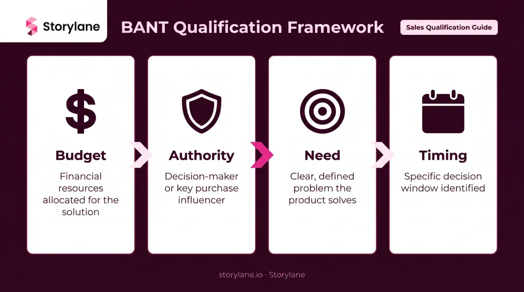 BANT lead qualification framework four criteria process flow diagram
