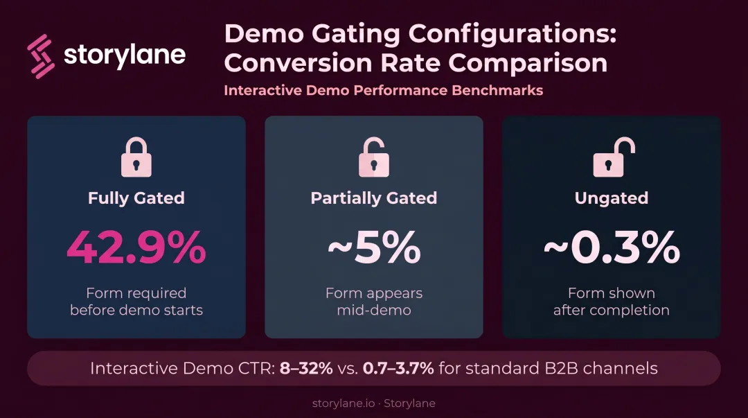 Interactive demo gating types conversion rate comparison infographic